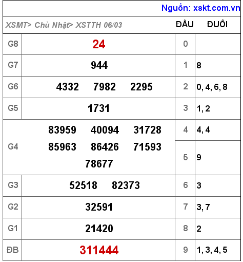 Kết quả XSTTH ngày 6-3-2022