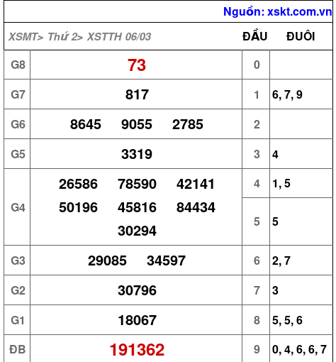 Kết quả XSTTH ngày 6-3-2023