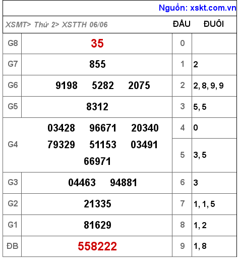 Kết quả XSTTH ngày 6-6-2022