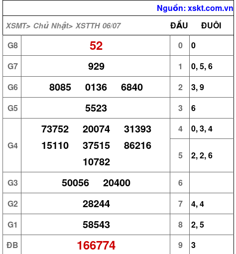 Kết quả XSTTH ngày 6-7-2025