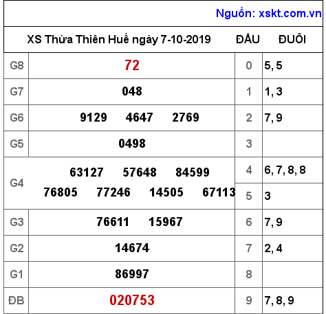 XSTTH ngày 7-10-2019