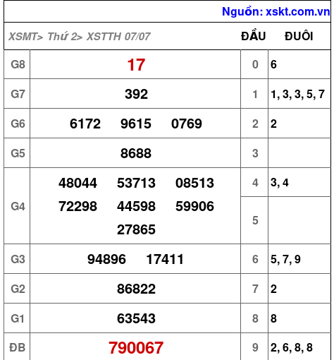Kết quả XSTTH ngày 7-7-2025