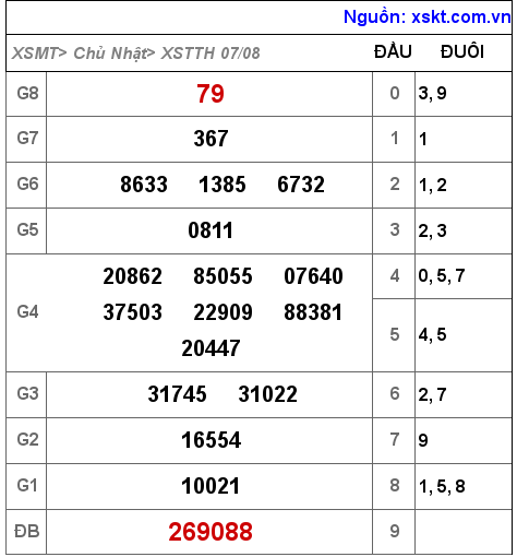 Kết quả XSTTH ngày 7-8-2022