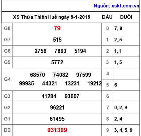 XSTTH ngày 8-1-2018
