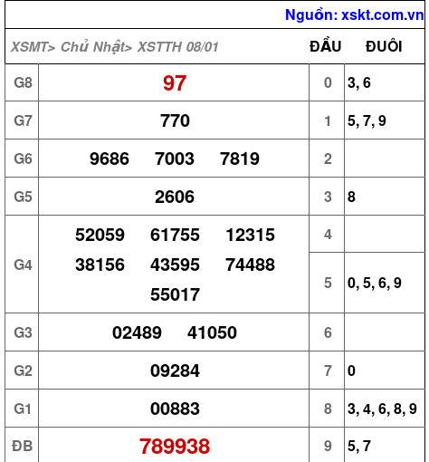 Kết quả XSTTH ngày 8-1-2023