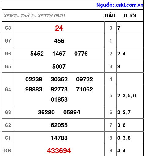 XSTTH ngày 8-1-2024 XSTTH ngày 8-1-2024