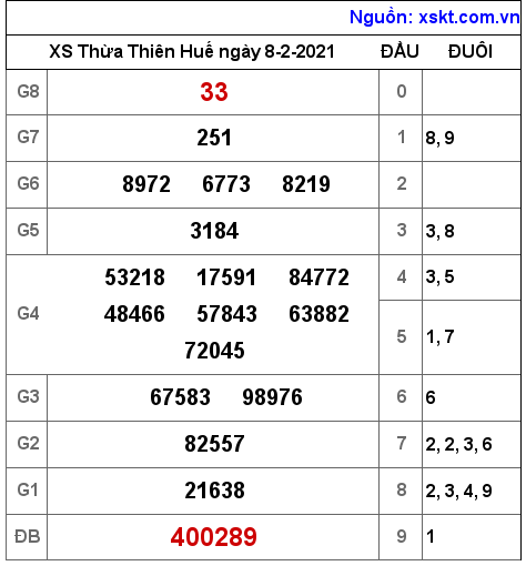 XSTTH ngày 8-2-2021