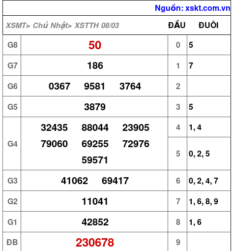 XSTTH ngày 8-3-2026