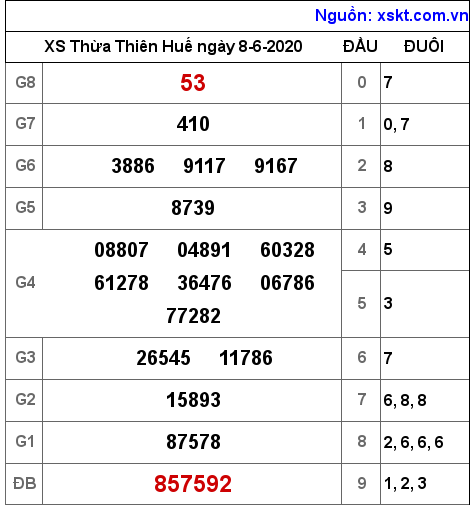 XSTTH ngày 8-6-2020