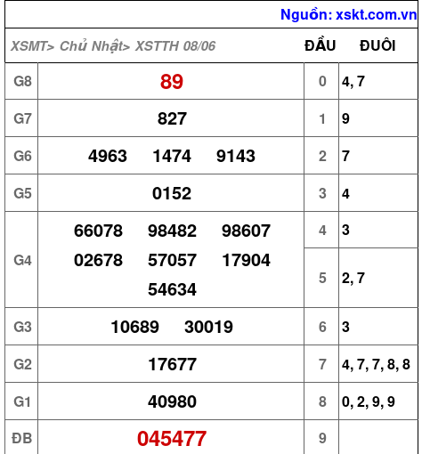 Kết quả XSTTH ngày 8-6-2025