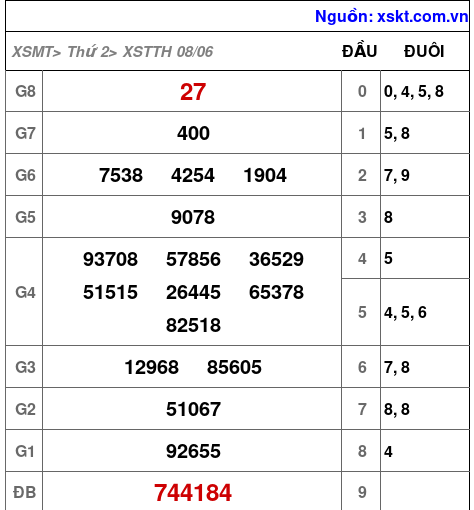 Kết quả XSTTH ngày 8-6-2026