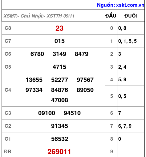 XSTTH ngày 9-11-2025