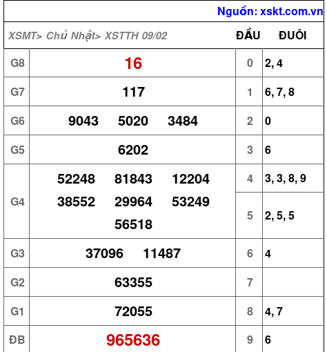 Kết quả XSTTH ngày 9-2-2025