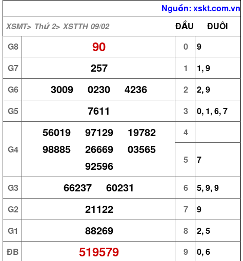 XSTTH ngày 9-2-2026