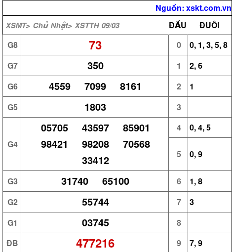 XSTTH ngày 9-3-2025