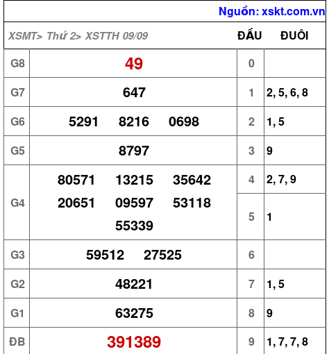 Kết quả XSTTH ngày 9-9-2024