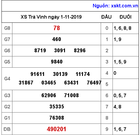 XSTV ngày 1-11-2019 XSTV ngày 1-11-2019