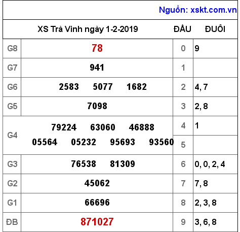 XSTV ngày 1-2-2019 XSTV ngày 1-2-2019