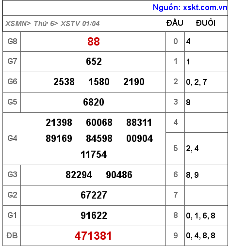 Kết quả XSTV ngày 1-4-2022