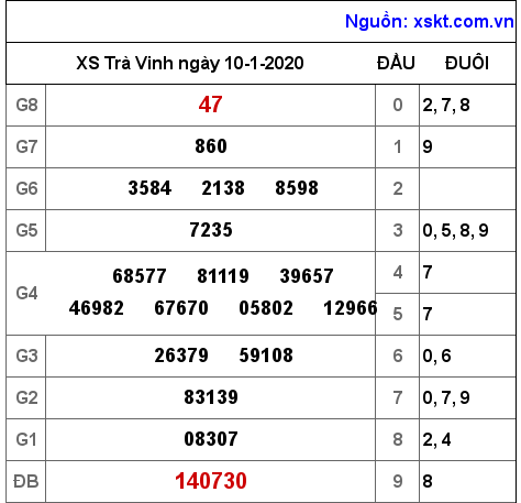 XSTV ngày 10-1-2020 XSTV ngày 10-1-2020