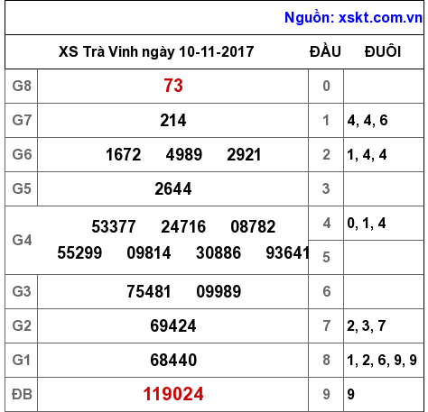 XSTV ngày 10-11-2017 XSTV ngày 10-11-2017