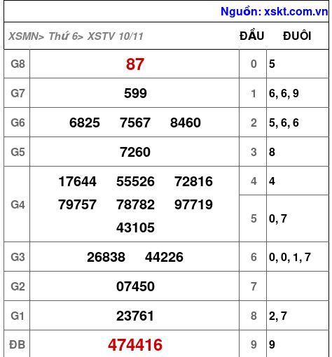 XSTV ngày 10-11-2023