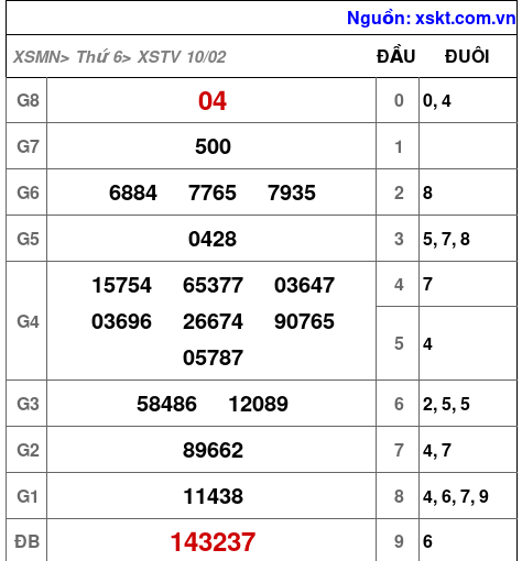 XSTV ngày 10-2-2023