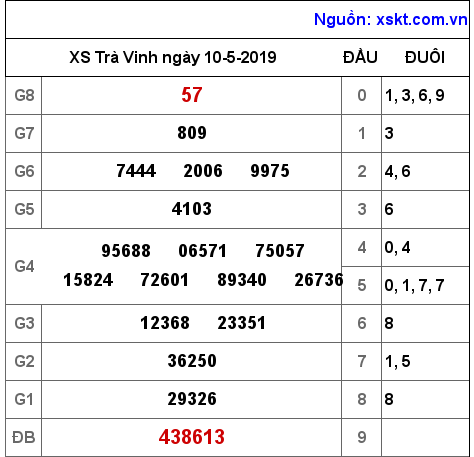 XSTV ngày 10-5-2019 XSTV ngày 10-5-2019