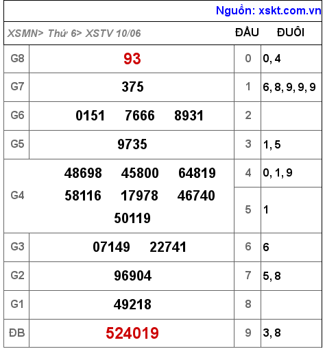 Kết quả XSTV ngày 10-6-2022