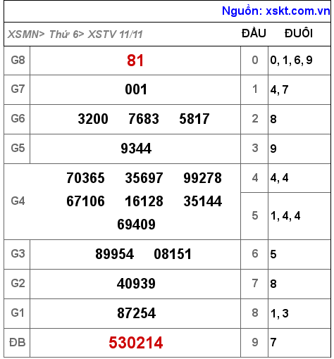 Kết quả XSTV ngày 11-11-2022