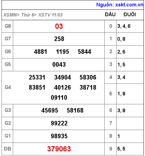 Kết quả XSTV ngày 11-3-2022
