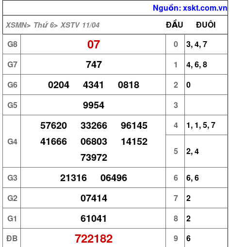 Kết quả XSTV ngày 11-4-2025