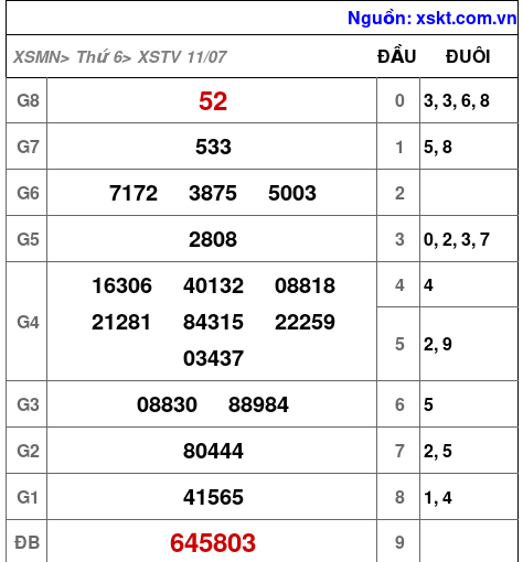 Kết quả XSTV ngày 11-7-2025