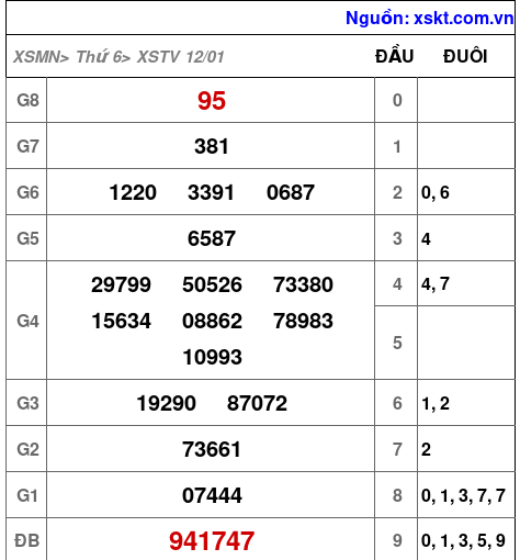 XSTV ngày 12-1-2024