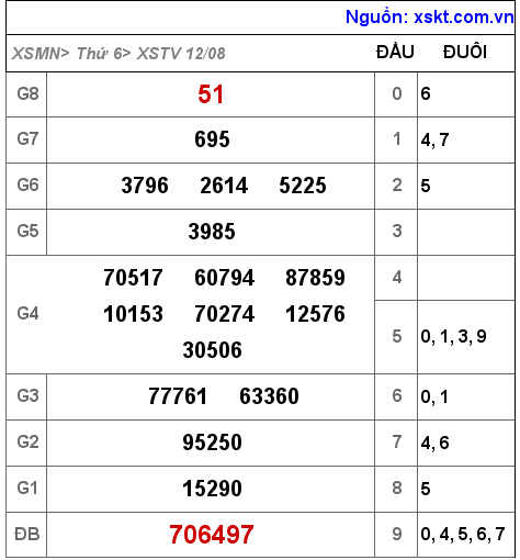 Kết quả XSTV ngày 12-8-2022
