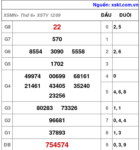 XSTV ngày 12-9-2025