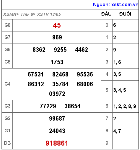 Kết quả XSTV ngày 13-5-2022