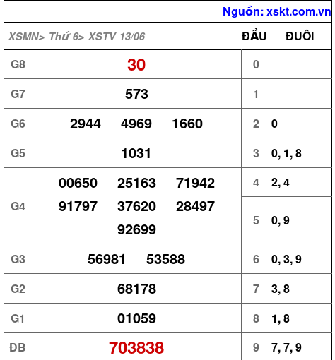 Kết quả XSTV ngày 13-6-2025