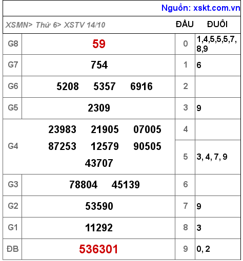 Kết quả XSTV ngày 14-10-2022