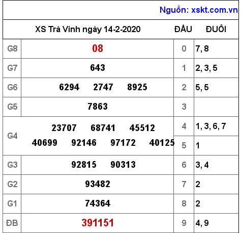 XSTV ngày 14-2-2020 XSTV ngày 14-2-2020