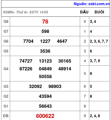 Kết quả XSTV ngày 14-3-2025