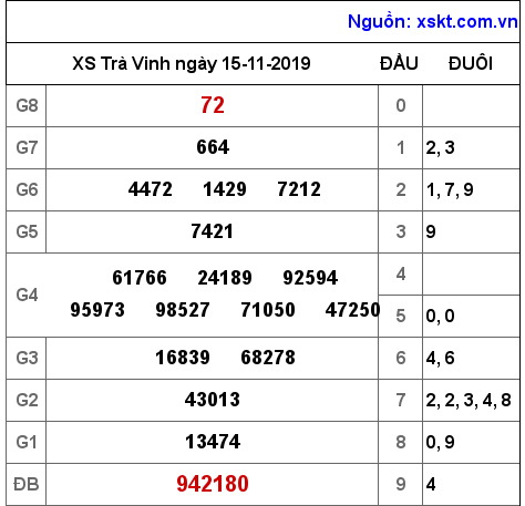 XSTV ngày 15-11-2019 XSTV ngày 15-11-2019