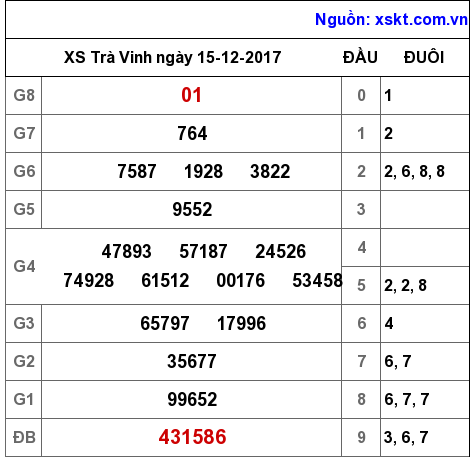 XSTV ngày 15-12-2017 XSTV ngày 15-12-2017