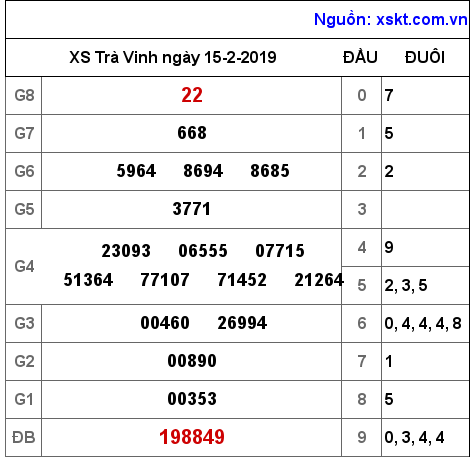 XSTV ngày 15-2-2019 XSTV ngày 15-2-2019