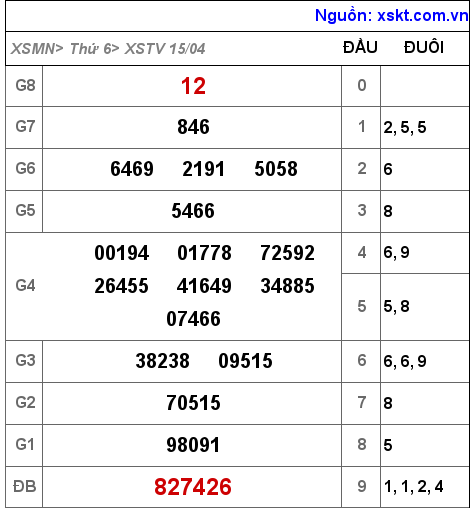 Kết quả XSTV ngày 15-4-2022