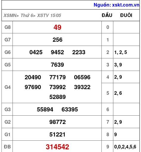 XSTV ngày 15-5-2026