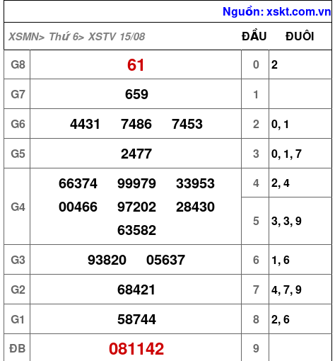 XSTV ngày 15-8-2025