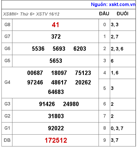 Kết quả XSTV ngày 16-12-2022