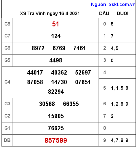 XSTV ngày 16-4-2021 XSTV ngày 16-4-2021