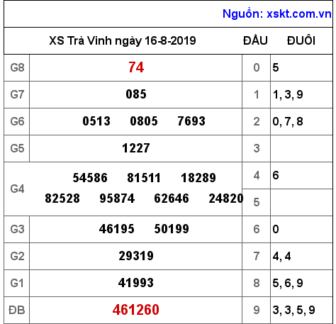 XSTV ngày 16-8-2019 XSTV ngày 16-8-2019